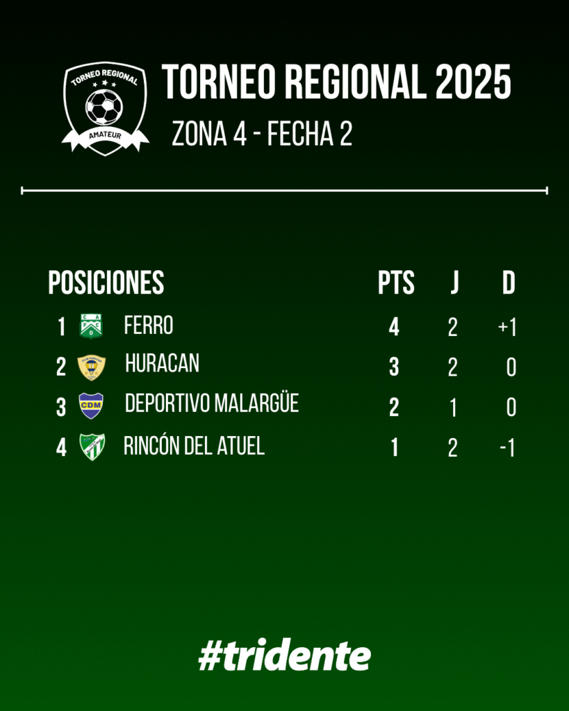 Torneo Regional: Ferro, Pacífico y Eugenio Bustos lideran las Zonas del sur posiciones zona4 fecha2