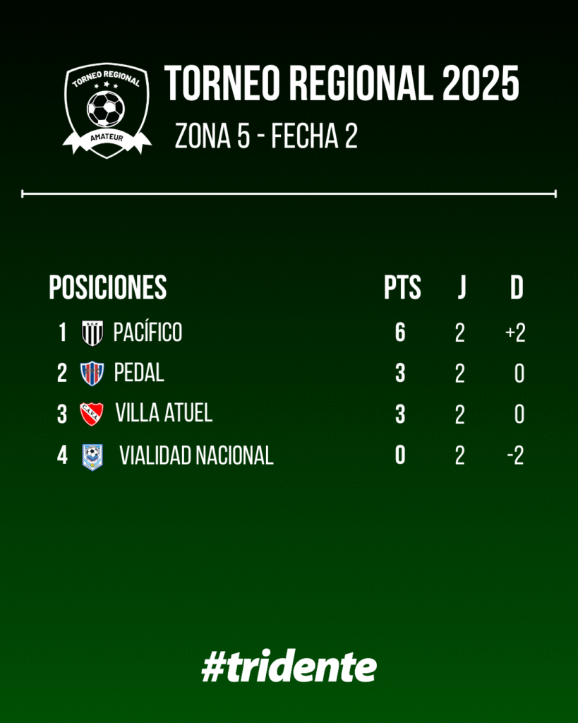 Torneo Regional: Ferro, Pacífico y Eugenio Bustos lideran las Zonas del sur posiciones zona5 fecha2