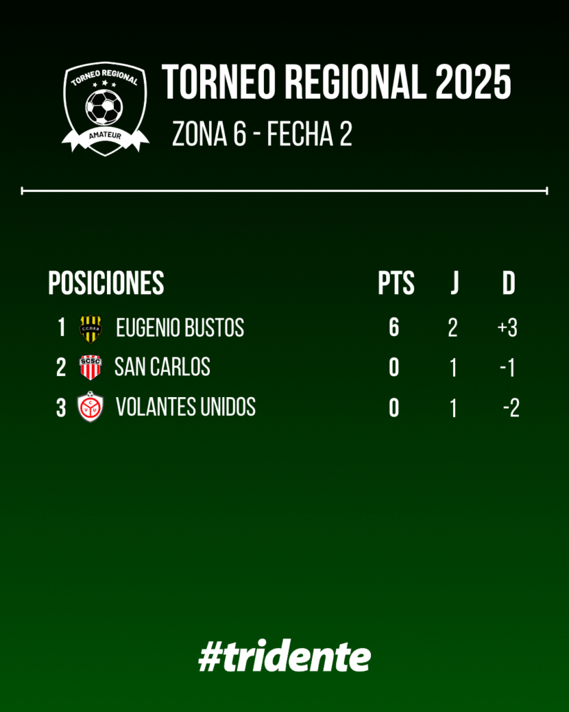 Torneo Regional: Ferro, Pacífico y Eugenio Bustos lideran las Zonas del sur posiciones zona6 fecha2